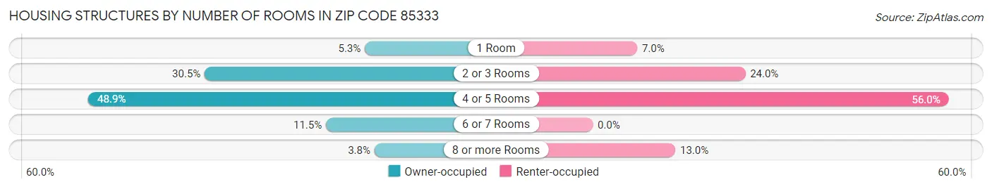 Housing Structures by Number of Rooms in Zip Code 85333
