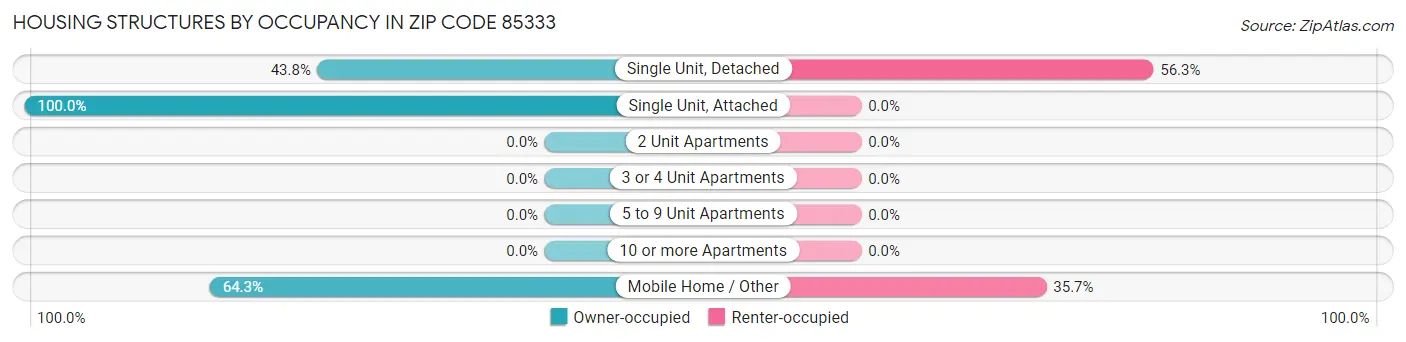 Housing Structures by Occupancy in Zip Code 85333