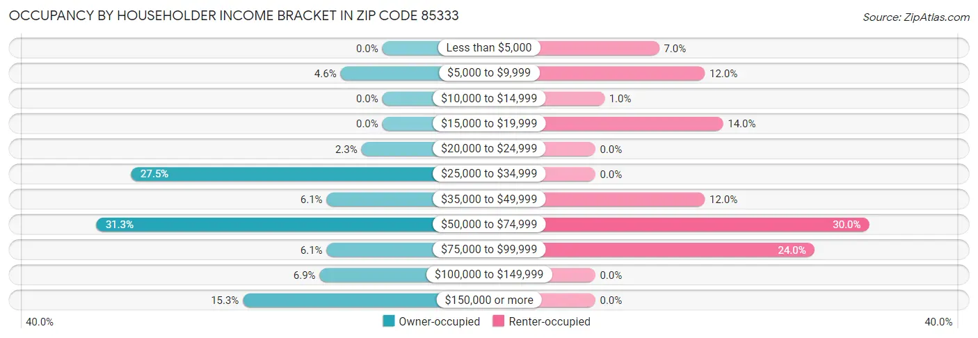 Occupancy by Householder Income Bracket in Zip Code 85333