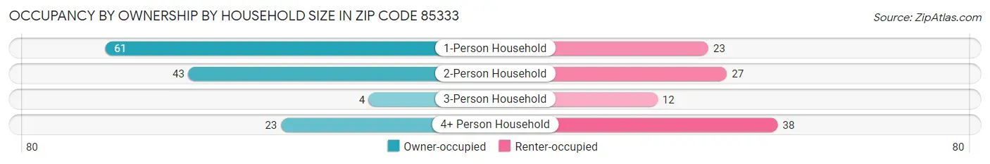 Occupancy by Ownership by Household Size in Zip Code 85333