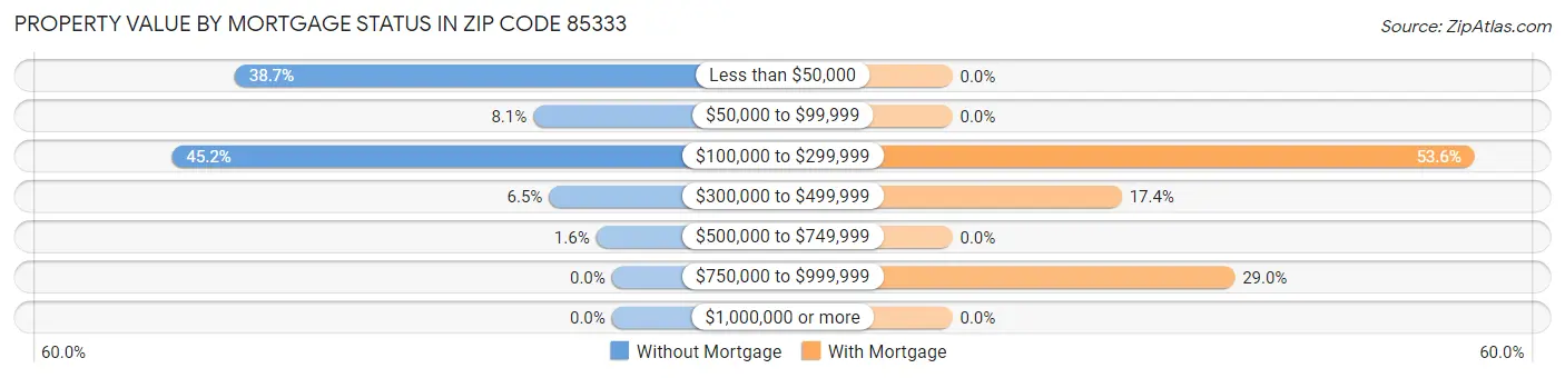 Property Value by Mortgage Status in Zip Code 85333