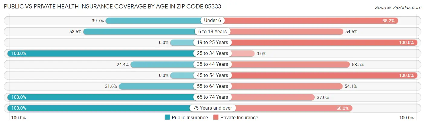Public vs Private Health Insurance Coverage by Age in Zip Code 85333