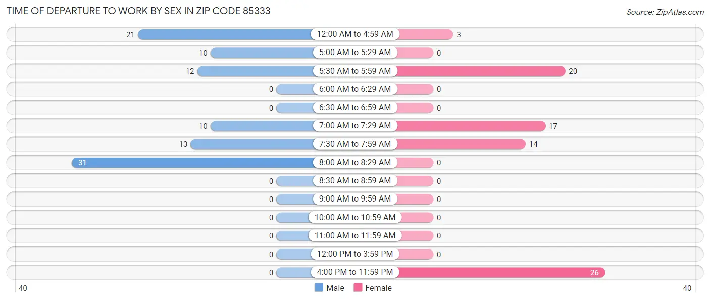 Time of Departure to Work by Sex in Zip Code 85333