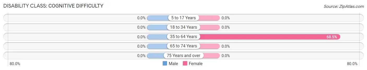 Disability in Zip Code 85334: <span>Cognitive Difficulty</span>