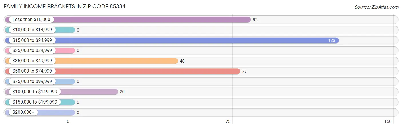 Family Income Brackets in Zip Code 85334