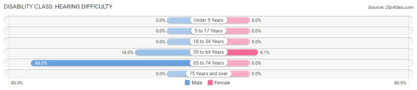 Disability in Zip Code 85334: <span>Hearing Difficulty</span>