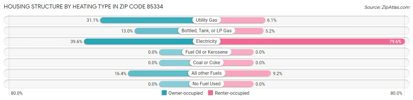 Housing Structure by Heating Type in Zip Code 85334