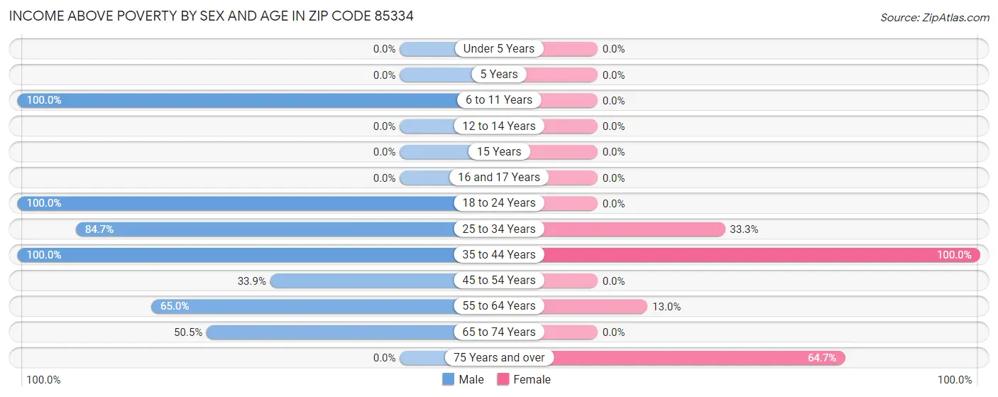 Income Above Poverty by Sex and Age in Zip Code 85334