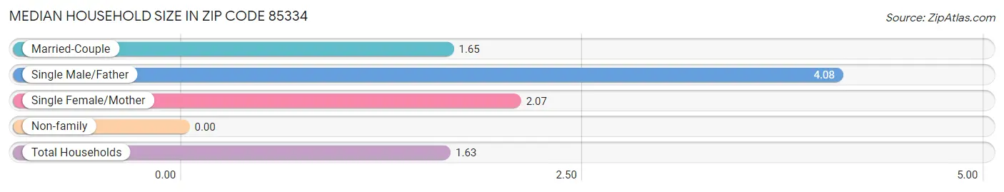 Median Household Size in Zip Code 85334