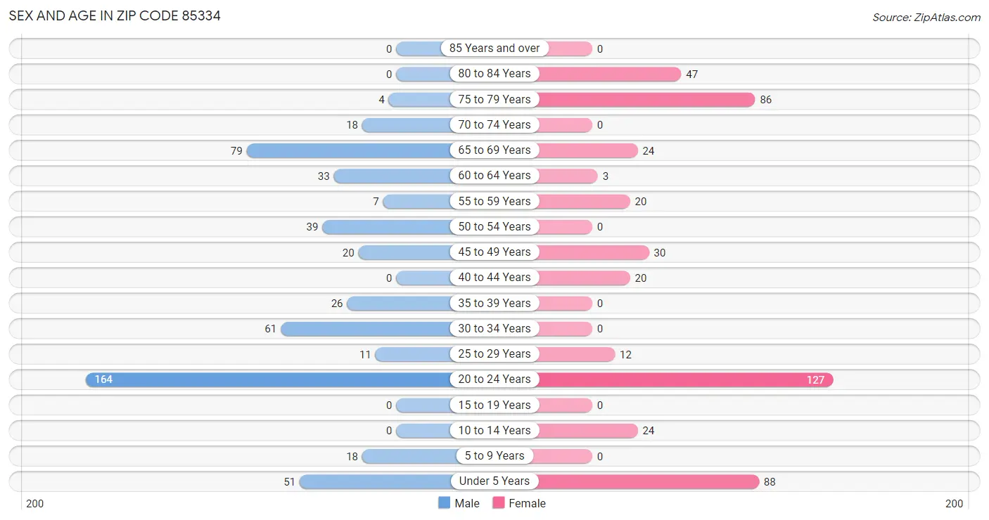 Sex and Age in Zip Code 85334