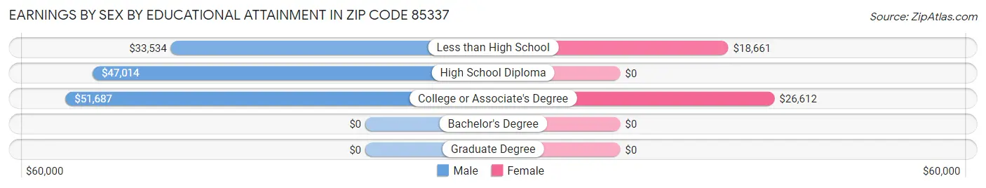 Earnings by Sex by Educational Attainment in Zip Code 85337