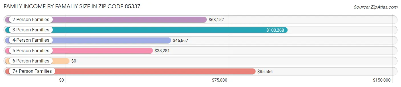 Family Income by Famaliy Size in Zip Code 85337