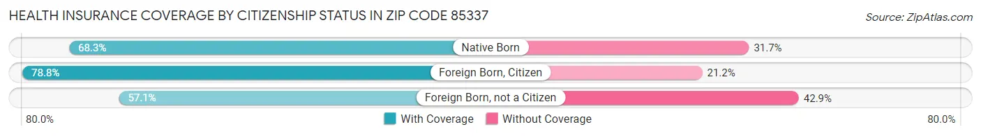 Health Insurance Coverage by Citizenship Status in Zip Code 85337