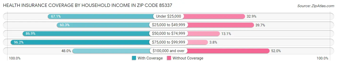 Health Insurance Coverage by Household Income in Zip Code 85337