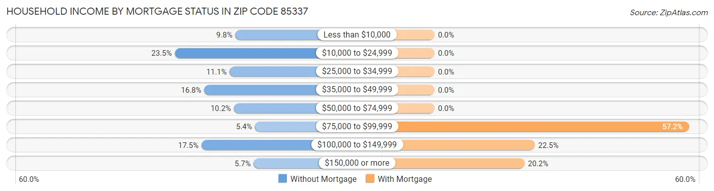 Household Income by Mortgage Status in Zip Code 85337