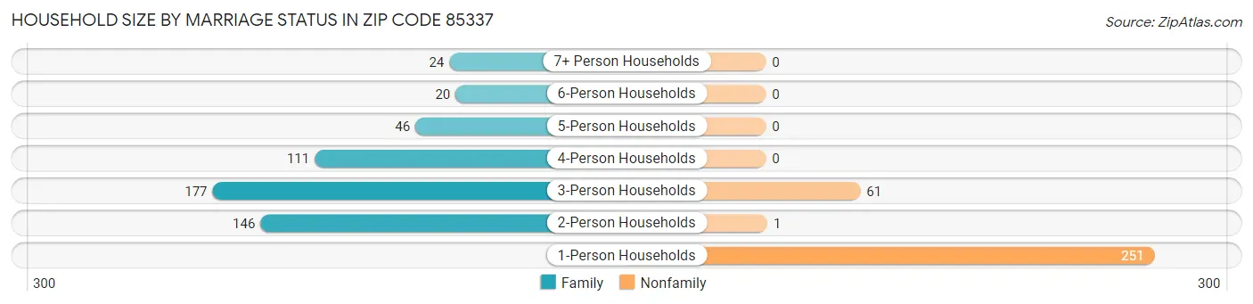 Household Size by Marriage Status in Zip Code 85337