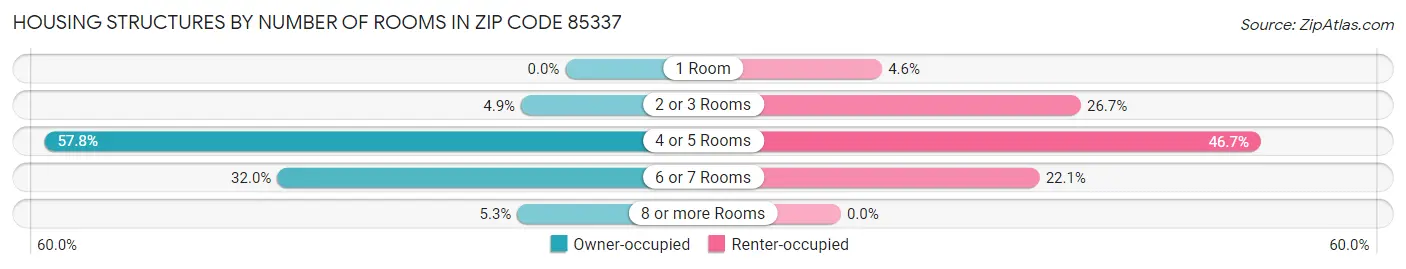 Housing Structures by Number of Rooms in Zip Code 85337