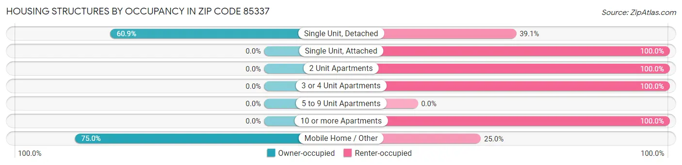 Housing Structures by Occupancy in Zip Code 85337