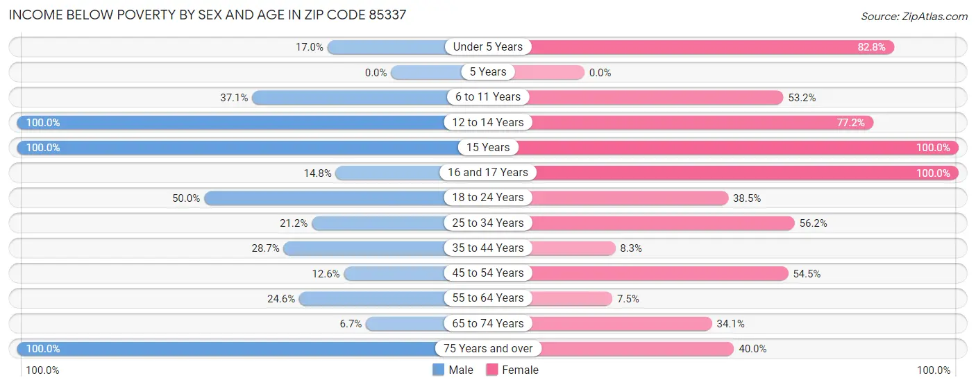 Income Below Poverty by Sex and Age in Zip Code 85337