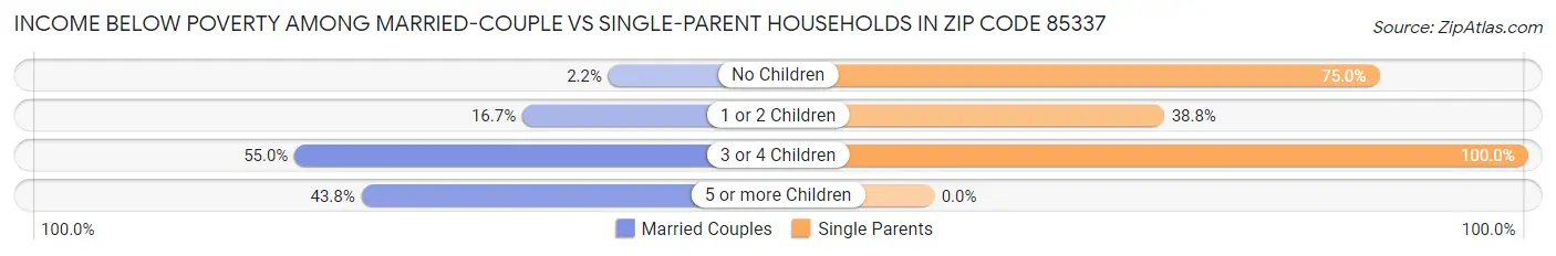 Income Below Poverty Among Married-Couple vs Single-Parent Households in Zip Code 85337
