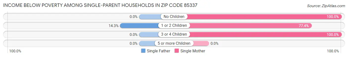 Income Below Poverty Among Single-Parent Households in Zip Code 85337
