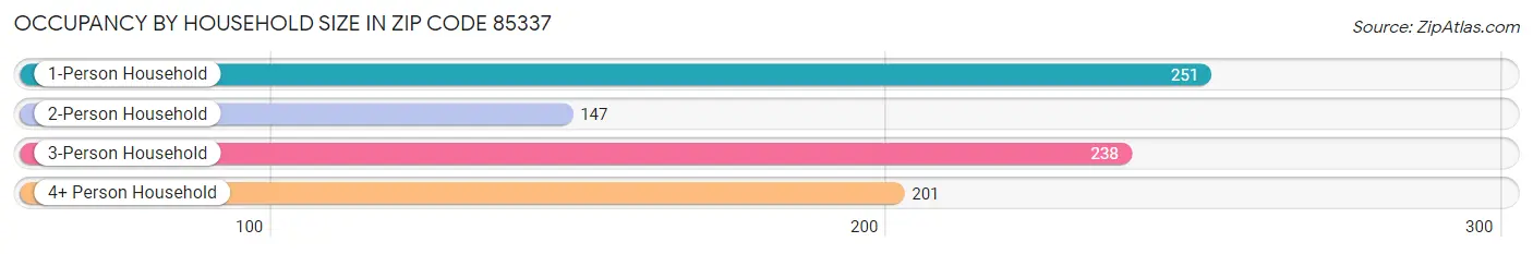 Occupancy by Household Size in Zip Code 85337