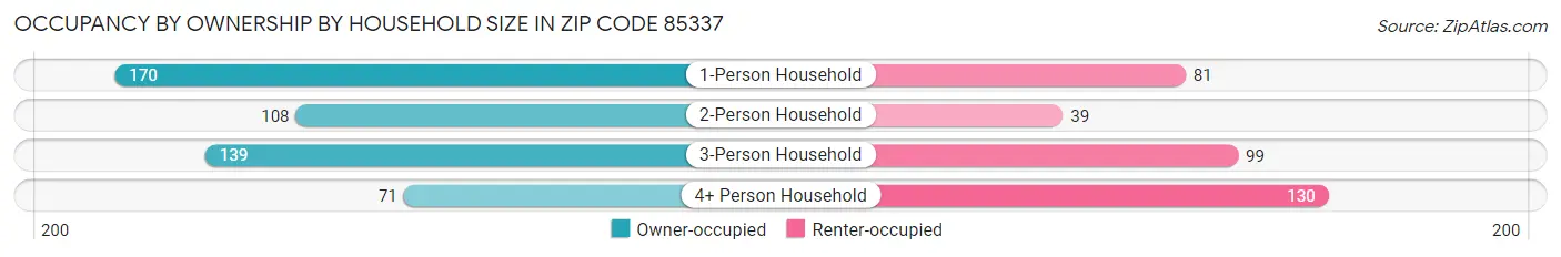 Occupancy by Ownership by Household Size in Zip Code 85337