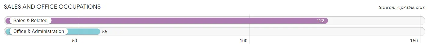 Sales and Office Occupations in Zip Code 85337