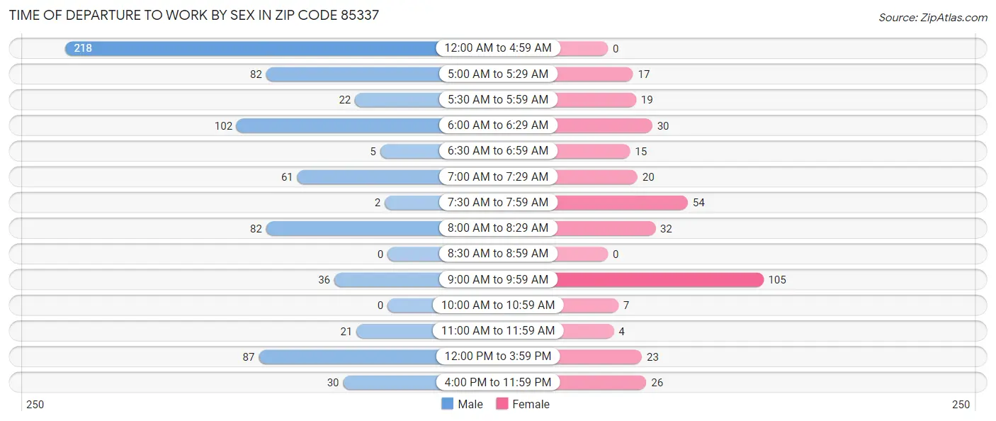 Time of Departure to Work by Sex in Zip Code 85337