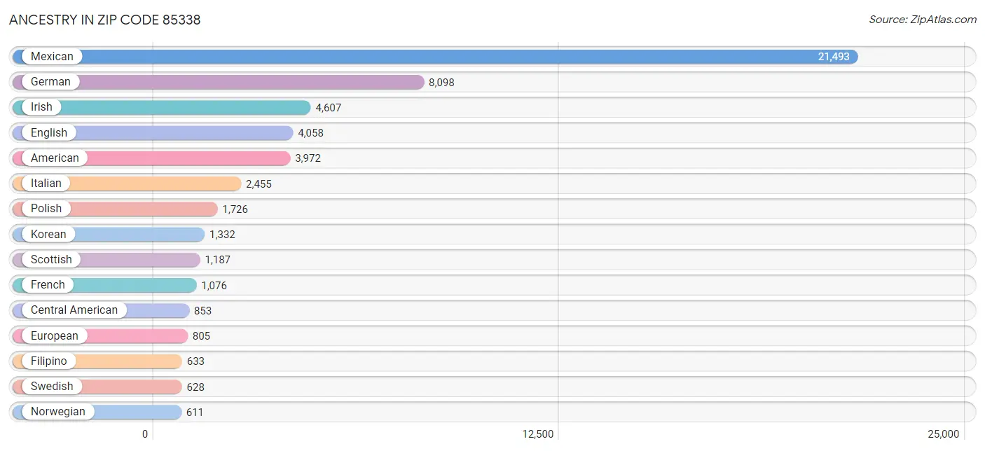 Ancestry in Zip Code 85338