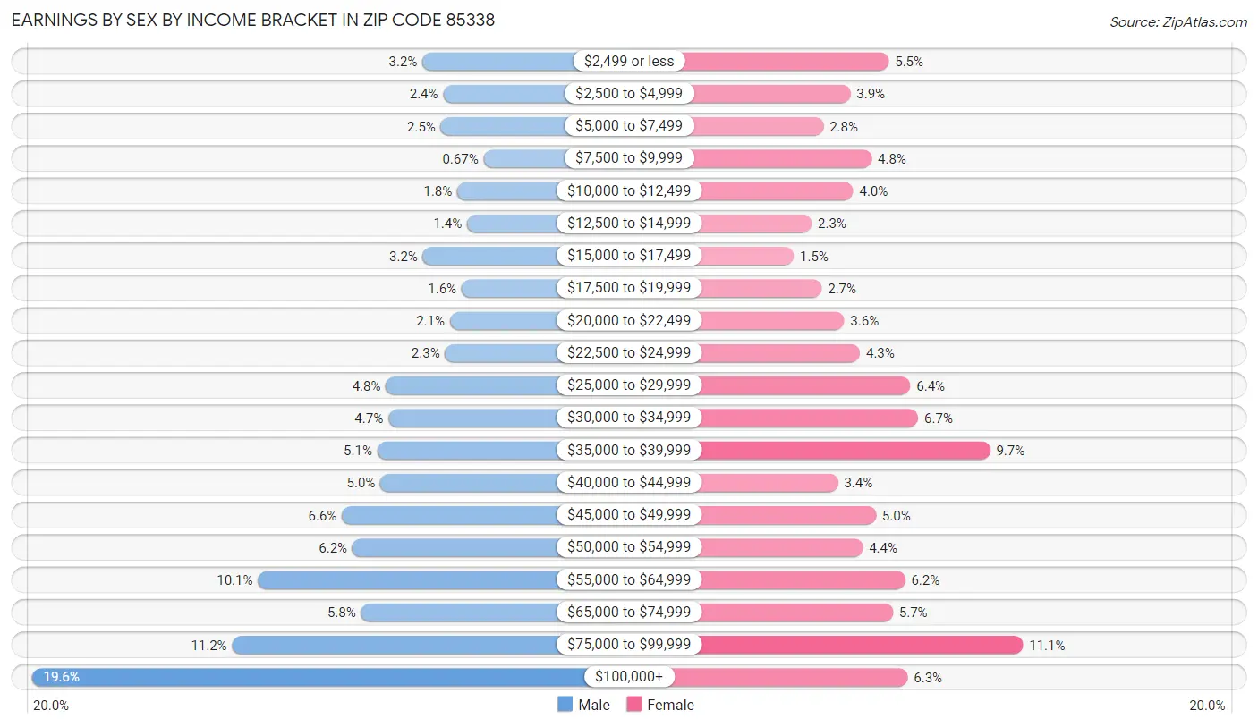 Earnings by Sex by Income Bracket in Zip Code 85338