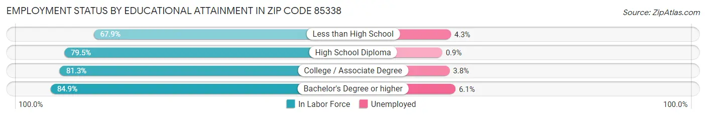 Employment Status by Educational Attainment in Zip Code 85338