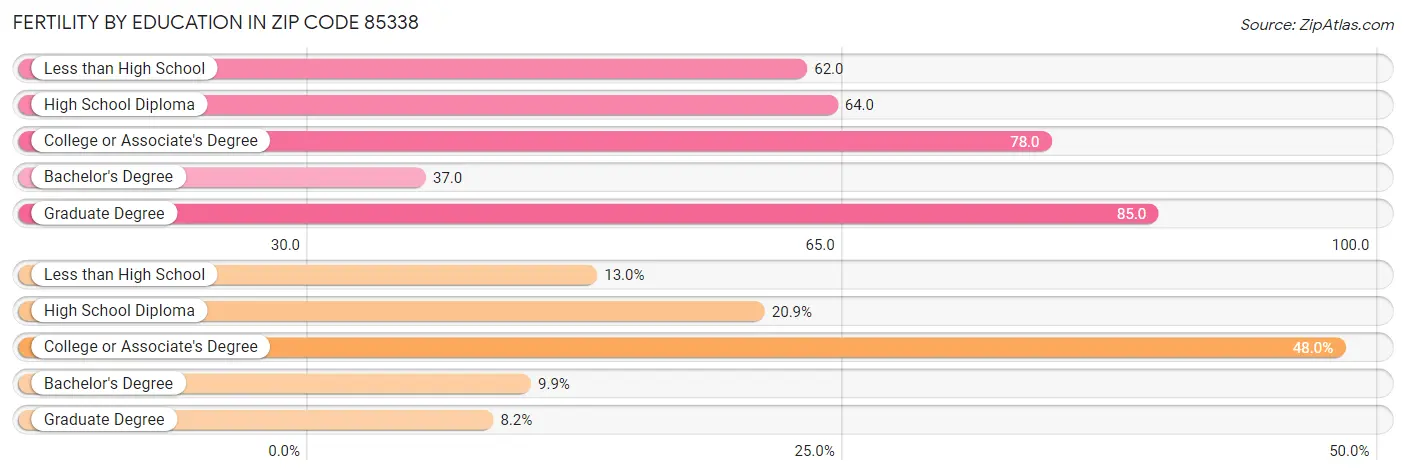 Female Fertility by Education Attainment in Zip Code 85338