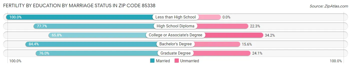 Female Fertility by Education by Marriage Status in Zip Code 85338