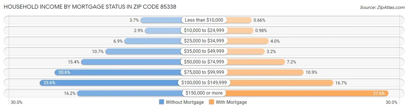 Household Income by Mortgage Status in Zip Code 85338