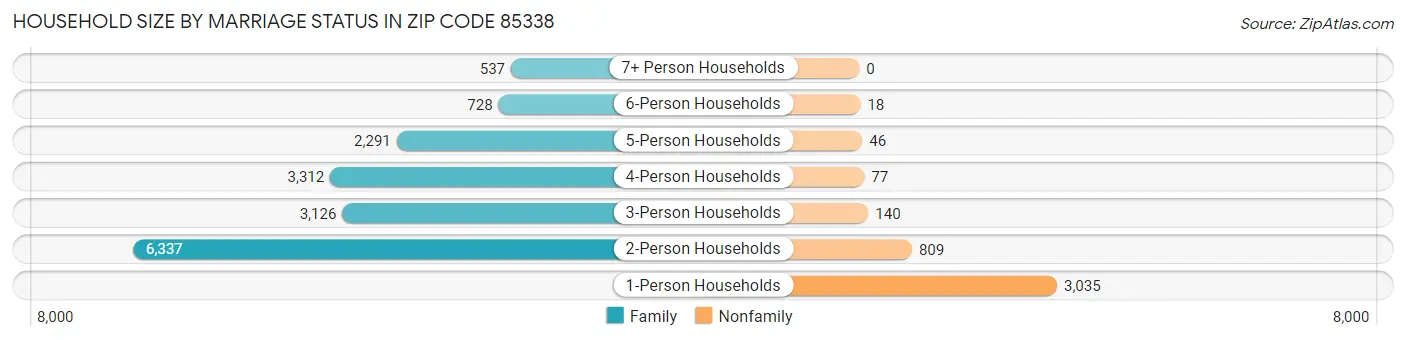 Household Size by Marriage Status in Zip Code 85338