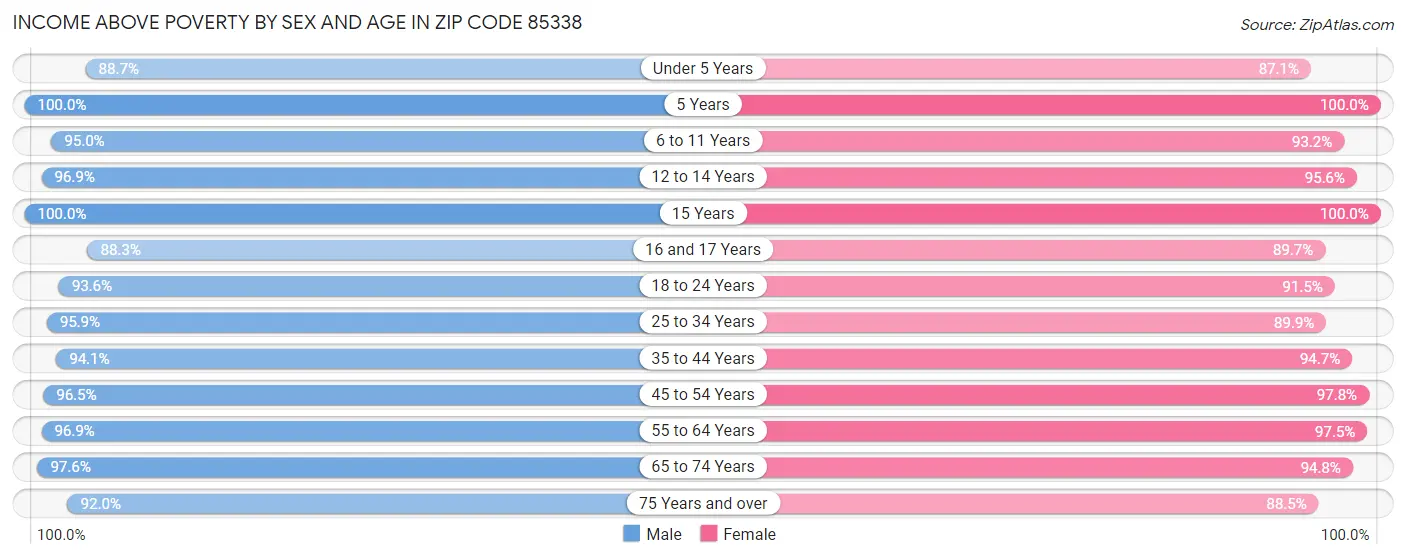 Income Above Poverty by Sex and Age in Zip Code 85338