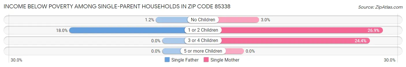 Income Below Poverty Among Single-Parent Households in Zip Code 85338
