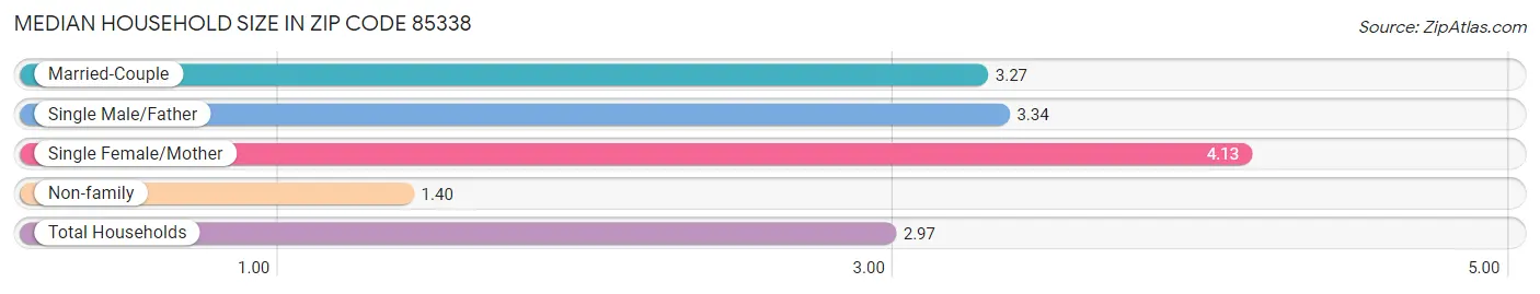 Median Household Size in Zip Code 85338