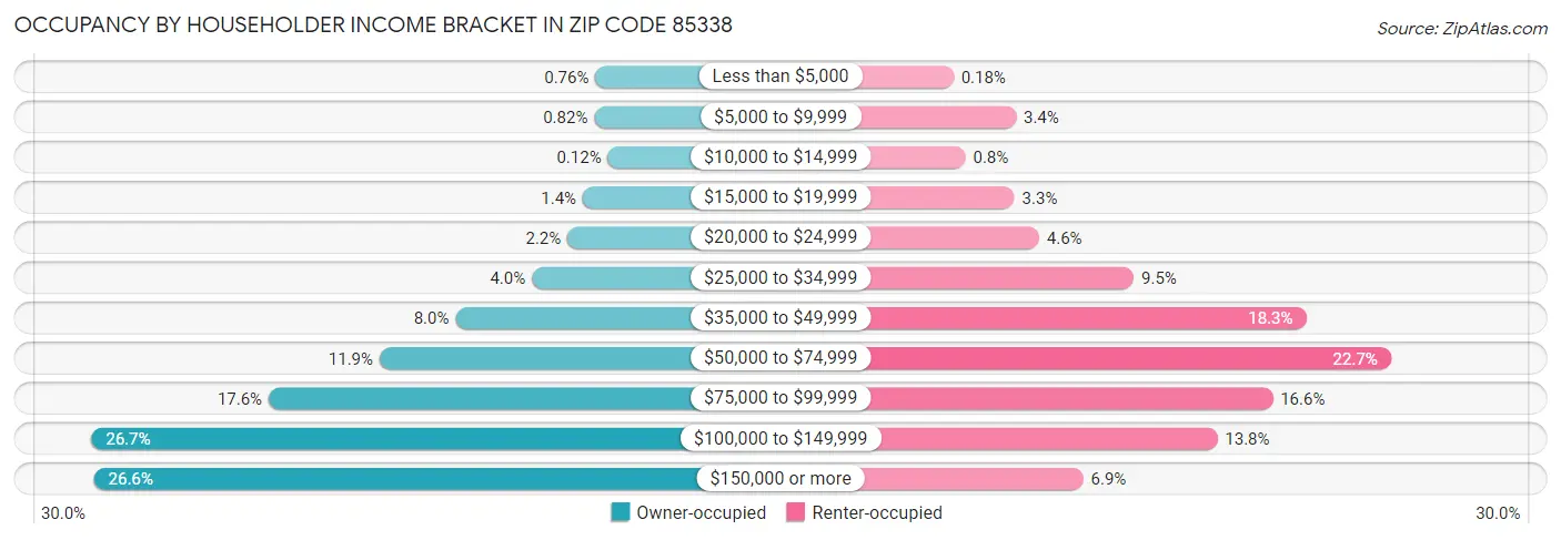 Occupancy by Householder Income Bracket in Zip Code 85338