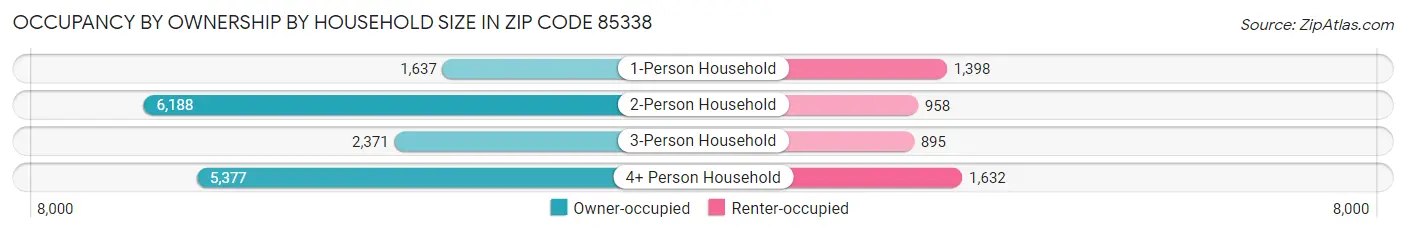 Occupancy by Ownership by Household Size in Zip Code 85338