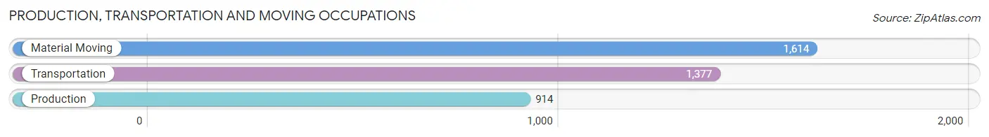Production, Transportation and Moving Occupations in Zip Code 85338
