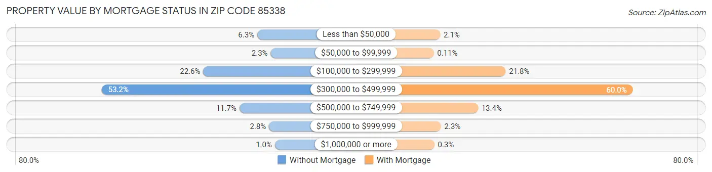 Property Value by Mortgage Status in Zip Code 85338