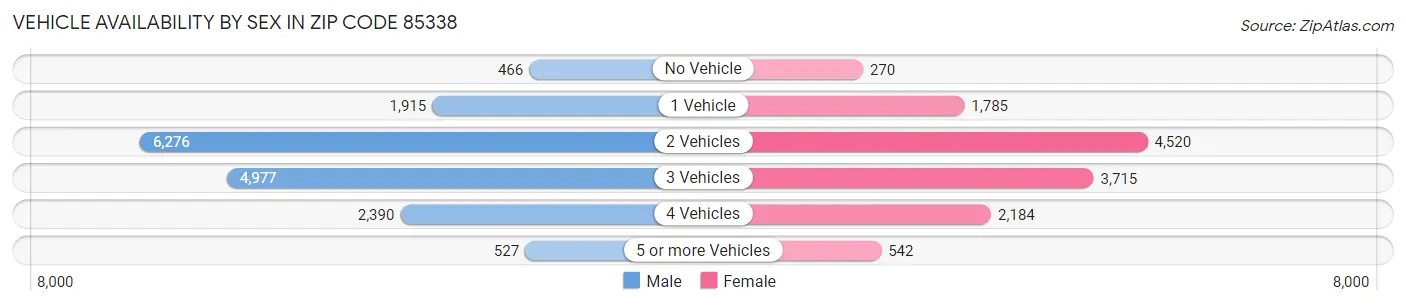 Vehicle Availability by Sex in Zip Code 85338