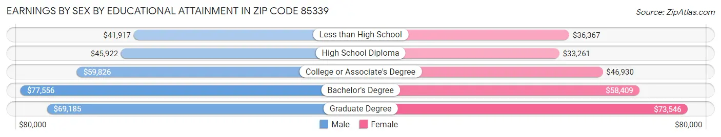Earnings by Sex by Educational Attainment in Zip Code 85339
