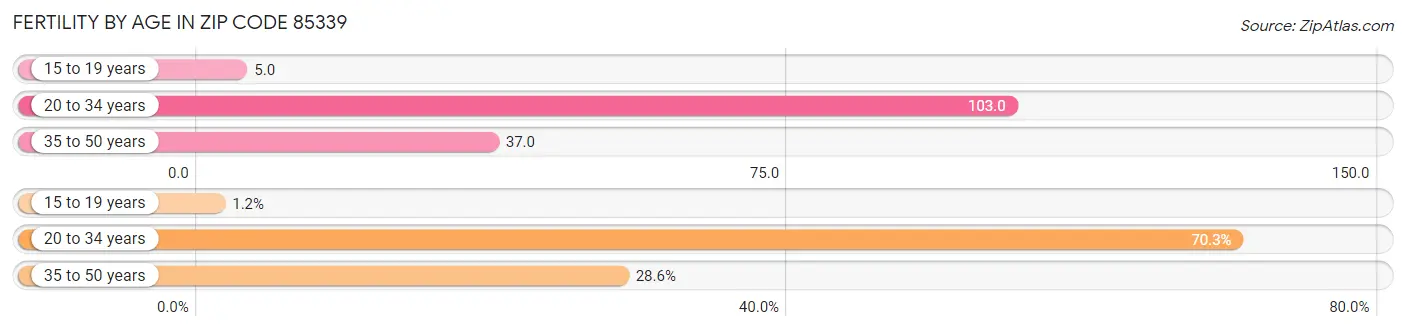 Female Fertility by Age in Zip Code 85339