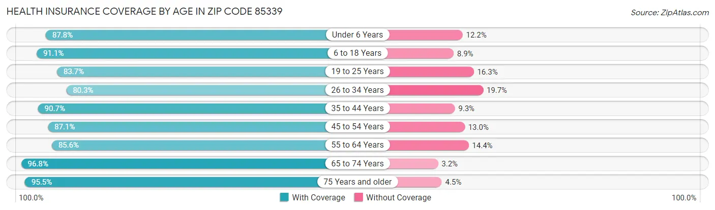 Health Insurance Coverage by Age in Zip Code 85339