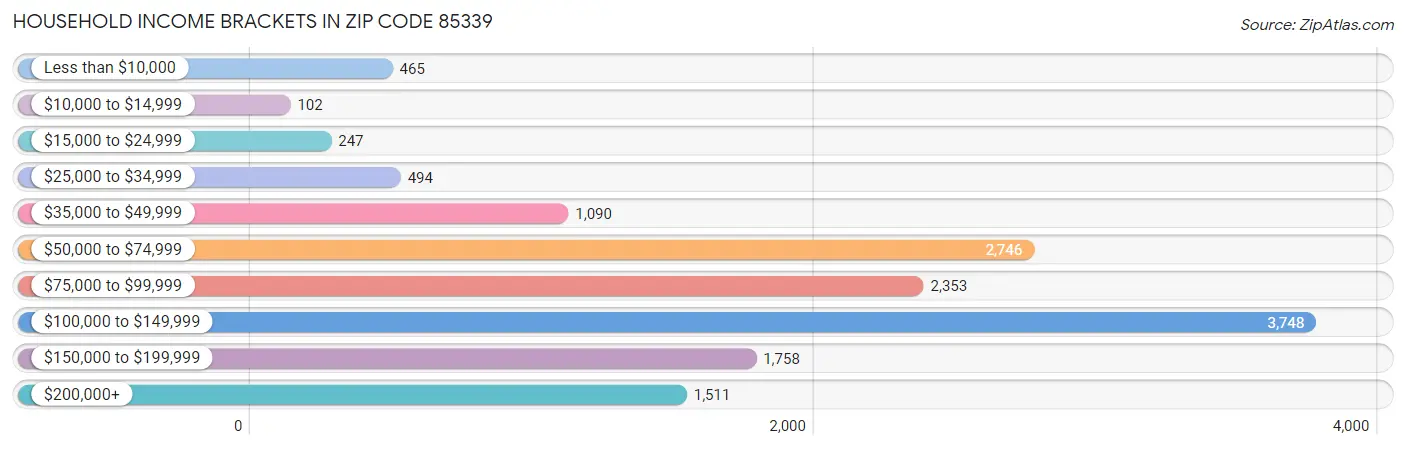 Household Income Brackets in Zip Code 85339