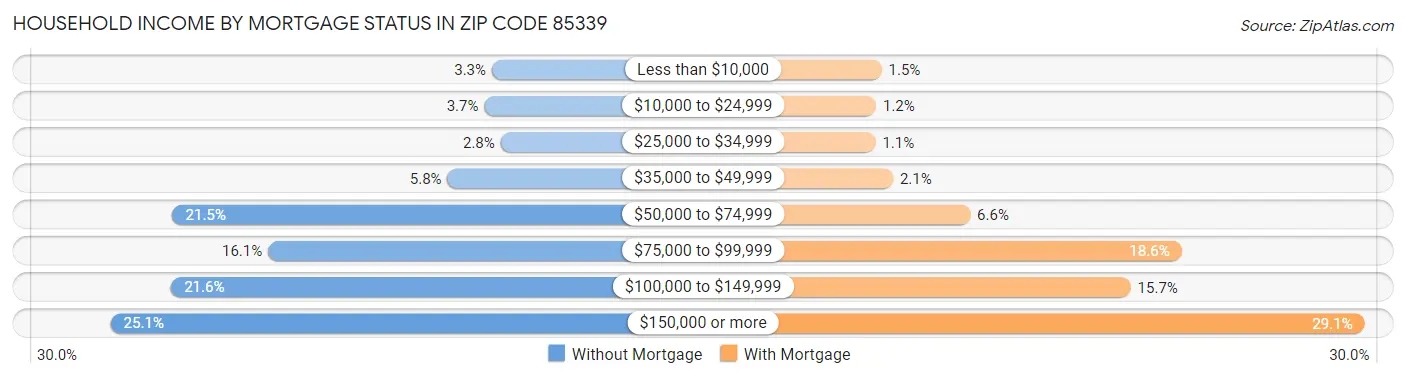 Household Income by Mortgage Status in Zip Code 85339