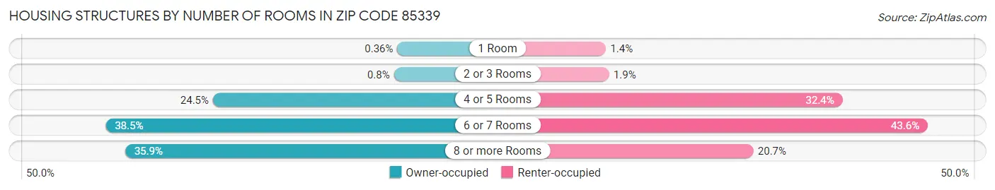 Housing Structures by Number of Rooms in Zip Code 85339
